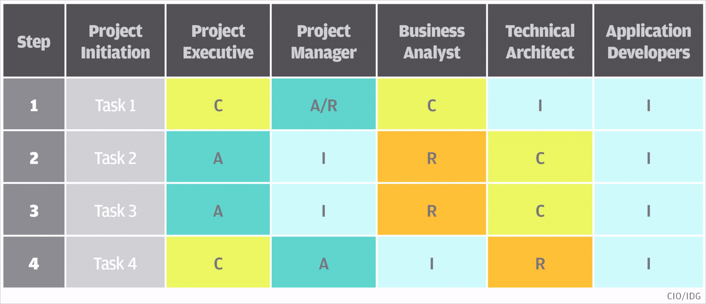 simplified raci matrix model chart cio orig scaled