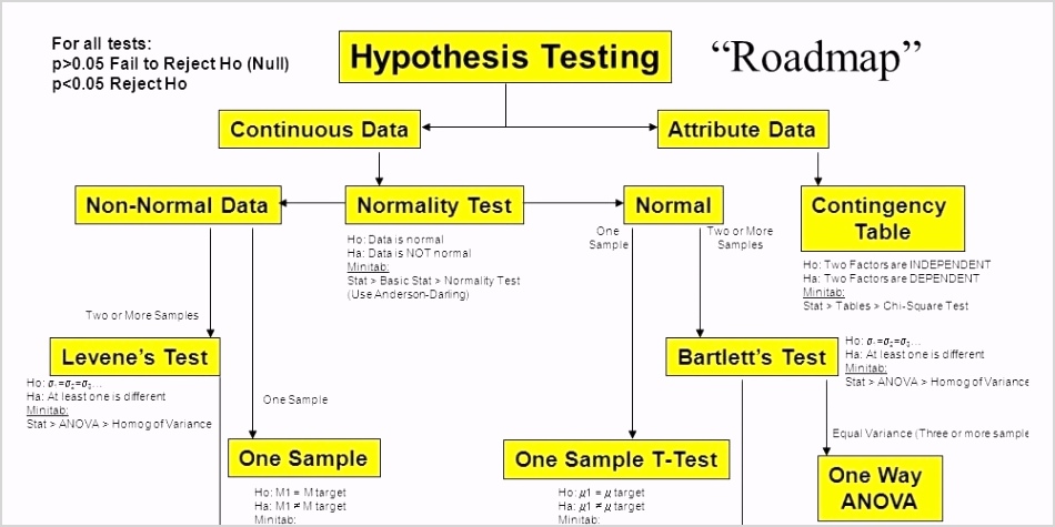 Hypothesis Testing Roadmap Featured